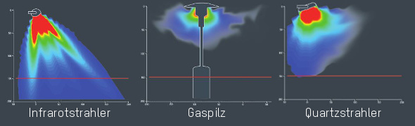 Infrarotstrahler, Gaspilz, Quarzstrahler Vergleich