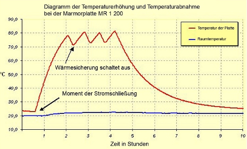 marmorheizung messergebnisse