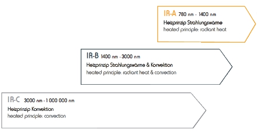 Infrarot Strahlungsbereiche