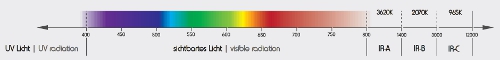 Infrarot Bereiche