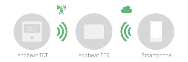 Der Empfänger wird via WiFi und dem Thermostaten gesteuert.