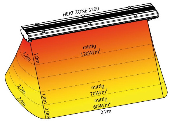 Diese Grafik zeigt die Wärmeverteilung vom Heat Zone 3200