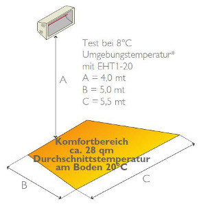 Komfortzone bei Titan Heizsystem